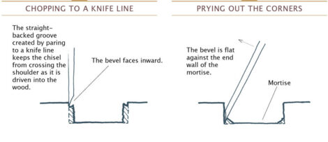 Illustration of prying out corners with a bevel.